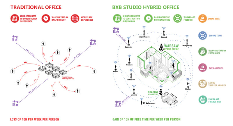 Wnętrze Hybrydowe BXB studio